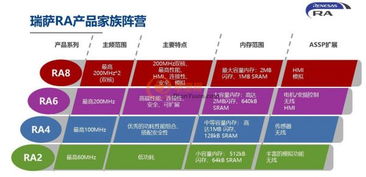 瑞薩推出ra產品家族mcu,基于32位arm cortex m內核,面向智能物聯網應用